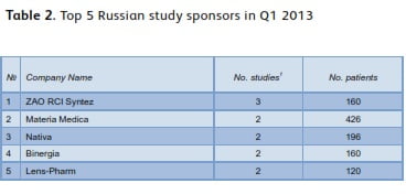 Clinical Trials in Russia – Report on Q1 of 2013.